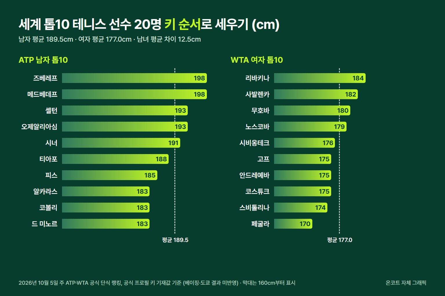 온코트 자체 제작 막대 차트, ATP 남자 톱10과 WTA 여자 톱10 선수 20명을 키 순서로 나열하고 남자 평균 189.5cm, 여자 평균 177.0cm를 점선으로 표시한 그래픽