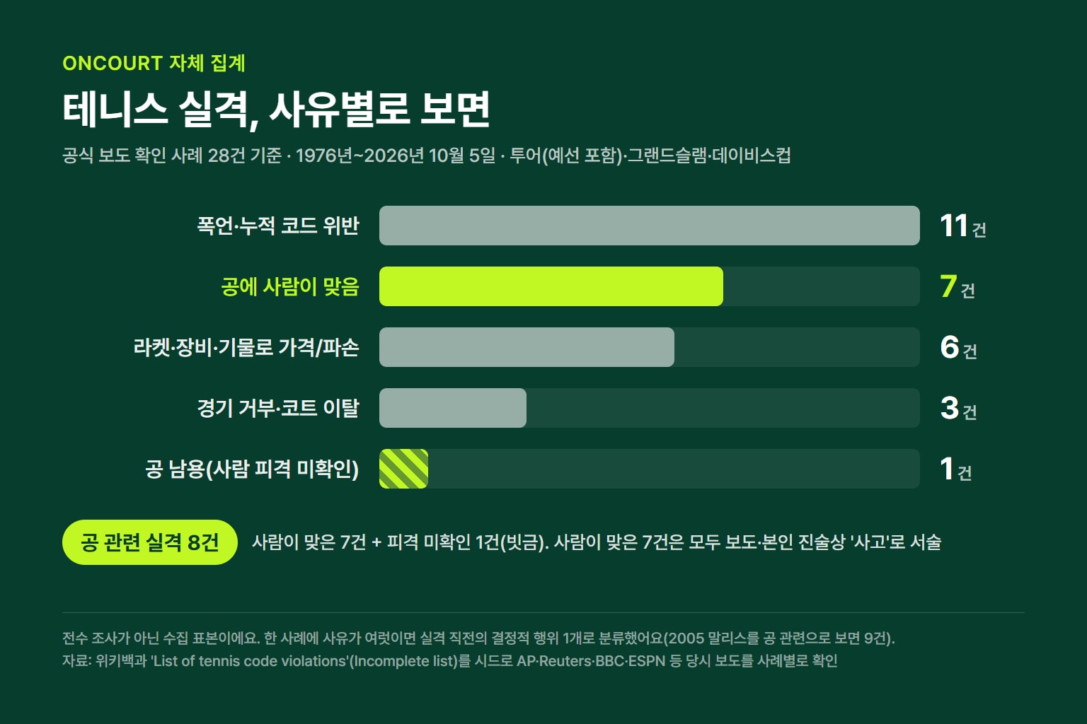 온코트 자체 집계 막대 차트, 공식 보도 확인 테니스 실격 사례 28건의 사유별 건수: 폭언·누적 코드 위반 11건, 공에 사람이 맞음 7건, 라켓·장비·기물 6건, 경기 거부·코트 이탈 3건, 공 남용(사람 피격 미확인) 1건